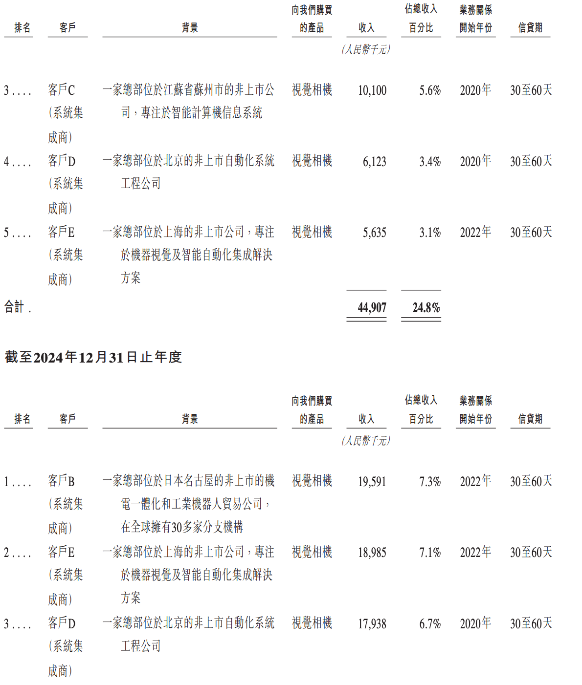 今天,梅卡曼德港股上市,三年营收超八亿,年复合增长率达46.6%