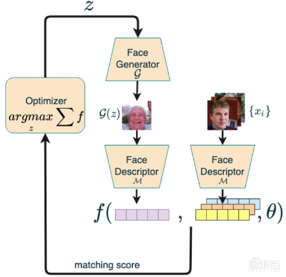 骗过人脸识别系统？AI造出9张“万能人脸”，可冒充超40%的人