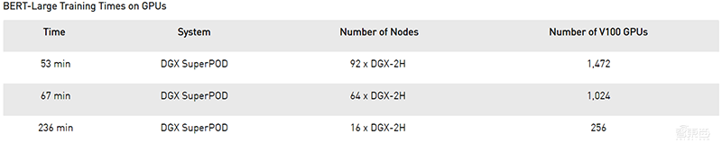 Nvidia训练出83亿参数世界最大语言模型,53分钟成功训练Bert
