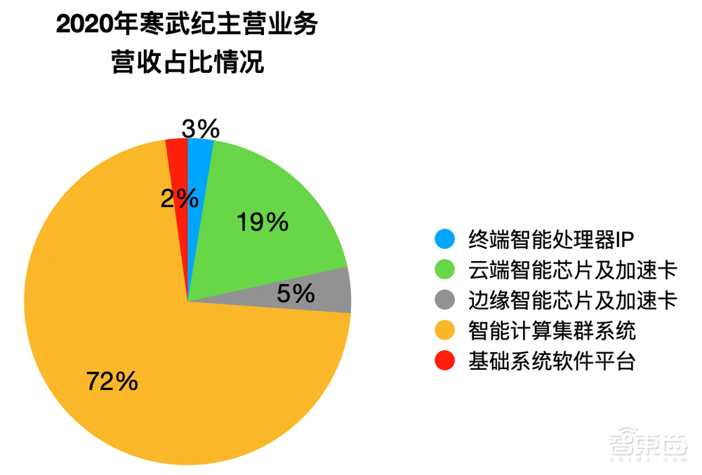 寒武纪上市这一年:营收同比增长3.38%,云、边缘端业务成稳增引擎