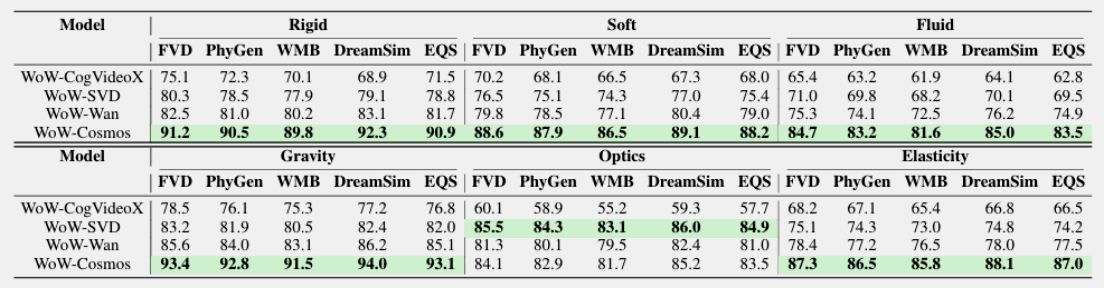 斯坦福具身智能大佬引用，Huggingface官方催更：北京人形开源WoW具身世界模型