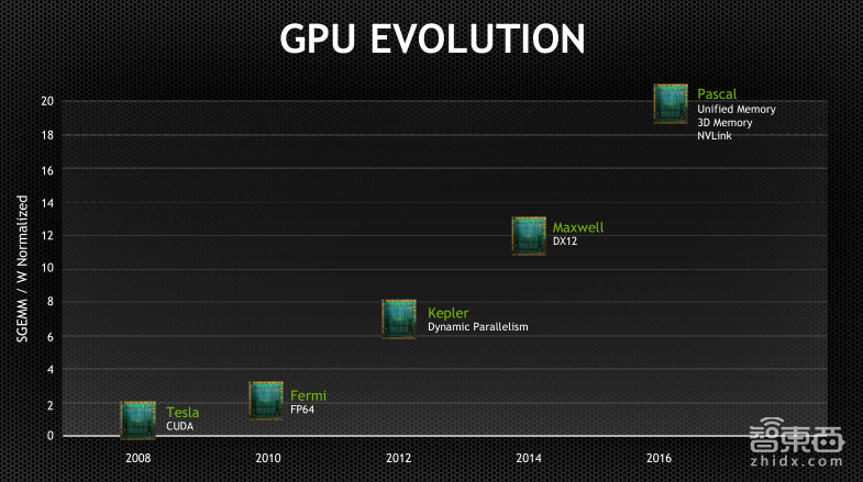 英伟达公开课实录 | Tesla V100深度讲解:专为深度学习设计的Tensor Core有多牛?