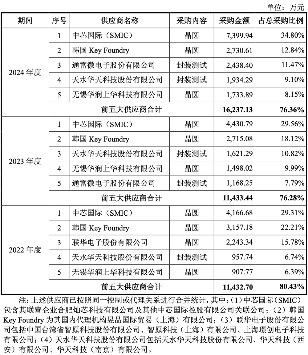 卖RISC-V芯片年销量破亿!南京黑马冲刺科创板,拟募资9.32亿
