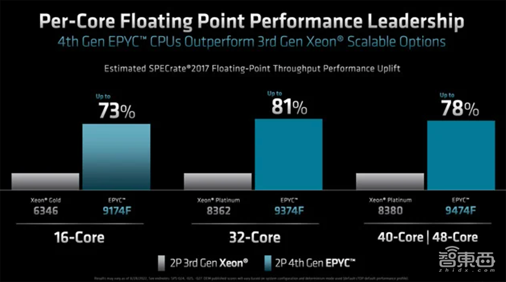 最高96核!AMD最强数据中心CPU炸场,客户包括谷歌微软