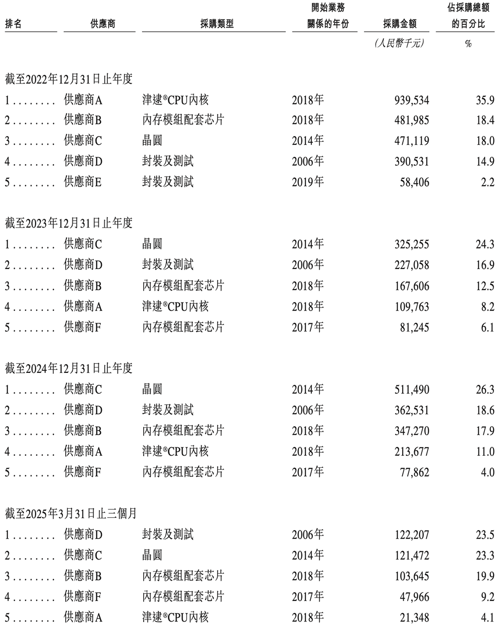上海芯片巨头冲刺港交所!市值千亿,全球第一,利润暴涨197%