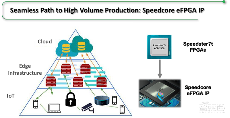 Achronix推全新7nm FPGA,首度支持GDDR6高带宽存储