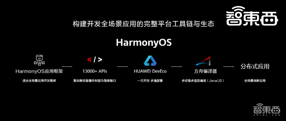 华为誓死去美国化！鸿蒙OS 2.0发布，超两万人研发明年上手机