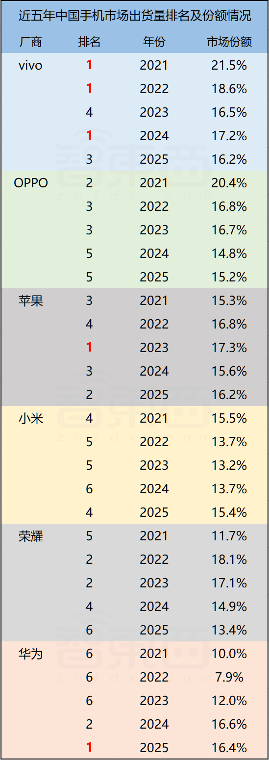 华为登顶，吃了谁的蛋糕？