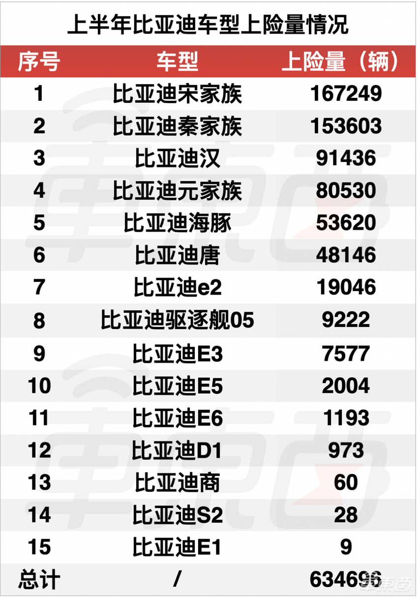 蔚小理加特斯拉都干不过比亚迪？上半年电车真实销量解读