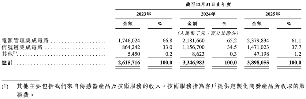 700亿！北京模拟芯片大厂上市，开盘涨23%