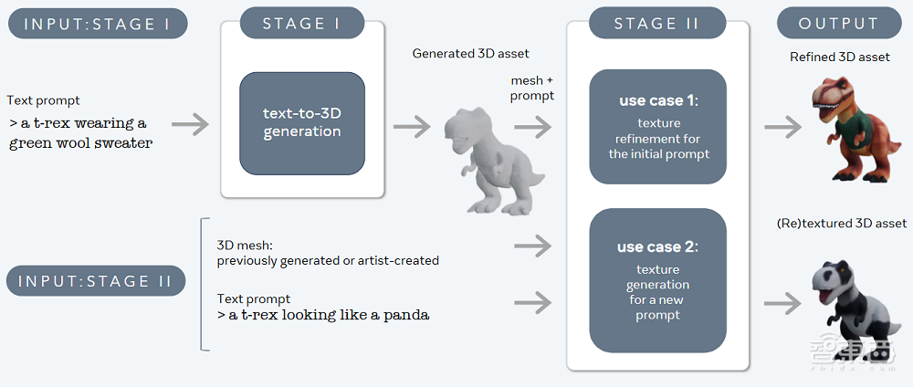 1分钟生成高质量3D素材!Meta甩出文生3D模型,效果演示惊艳