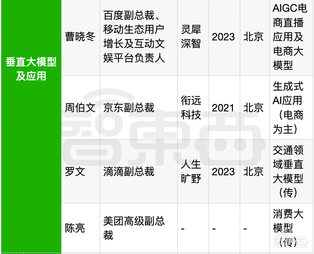 25位大厂高管转战生成式AI创业！吸金猛，不差钱，覆盖全产业链