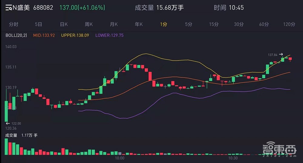盘中涨超60%!国产半导体设备龙头上市,供货华虹中芯海力士