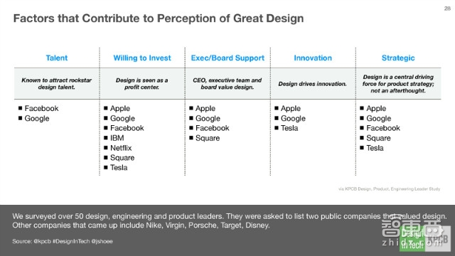 KPCB报告:硅谷巨头们新动向 疯抢设计公司
