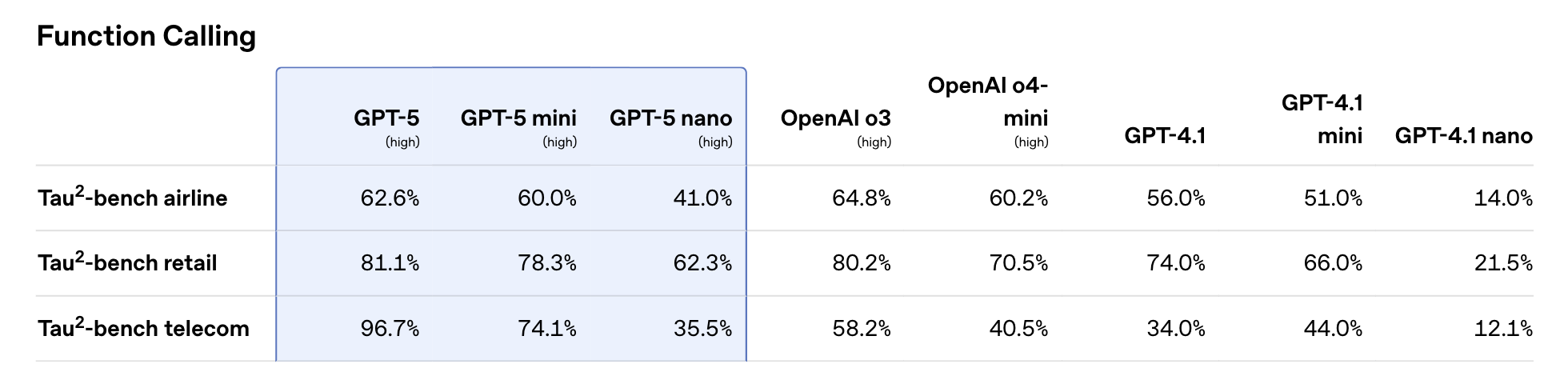 刚刚！GPT-5淘汰所有OpenAI模型，地表最强编程惊艳全场，马斯克不服开怼