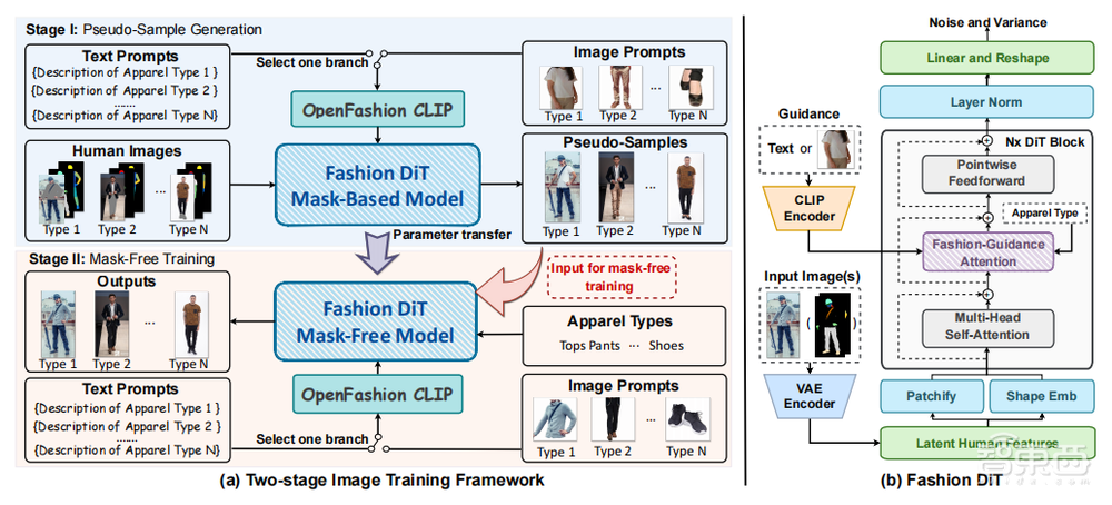 中科院自動化所王金橋教授團隊發(fā)布！利用無掩碼擴散技術實現(xiàn)多功能時尚編輯 | 一作牛蘊方博士講座預告