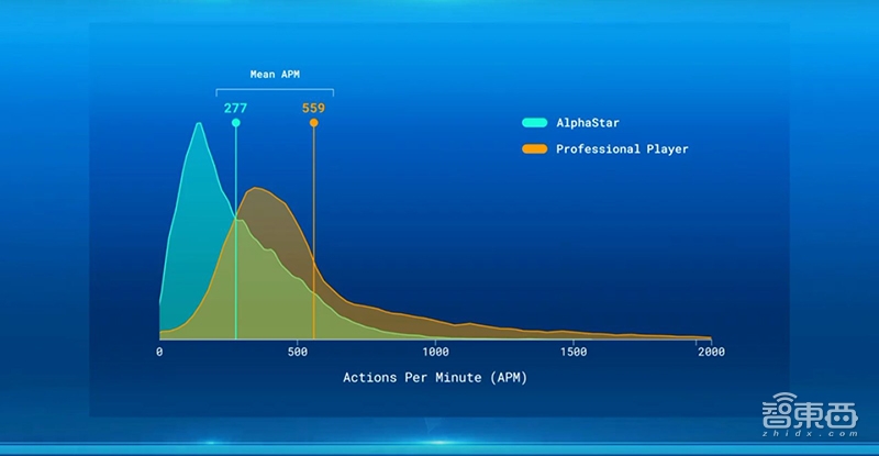谷歌AI五年拿下星际争霸II始末！两周搞定200年训练，人类毫无可比性
