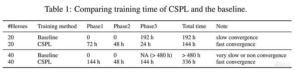 跟AI打王者荣耀你能赢几局？腾讯AI绝悟升级完全体