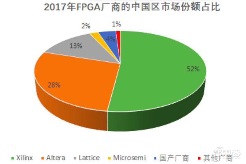 英特尔赛灵思双雄争霸！FPGA开启第二春