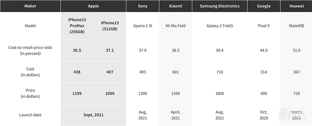 总成本2800元,相机成本涨10倍!十年iPhone难道更便宜了?
