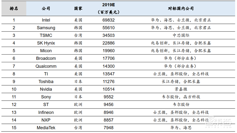 中国追赶美日最佳时机到了!揭秘全球半导体行业新格局【附下载】| 智东西内参