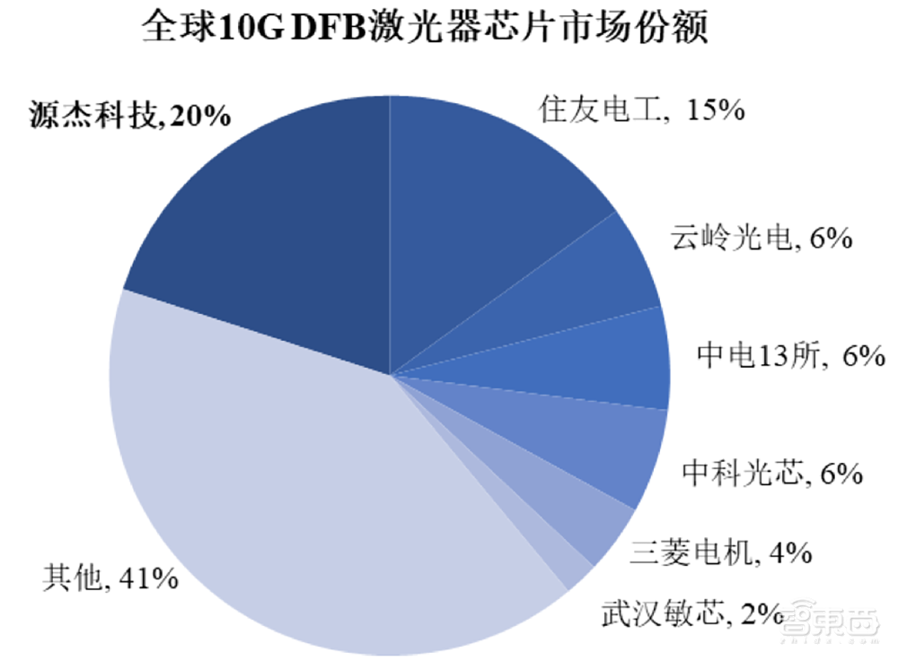 华为哈勃持股,光芯片细分龙头上市!
