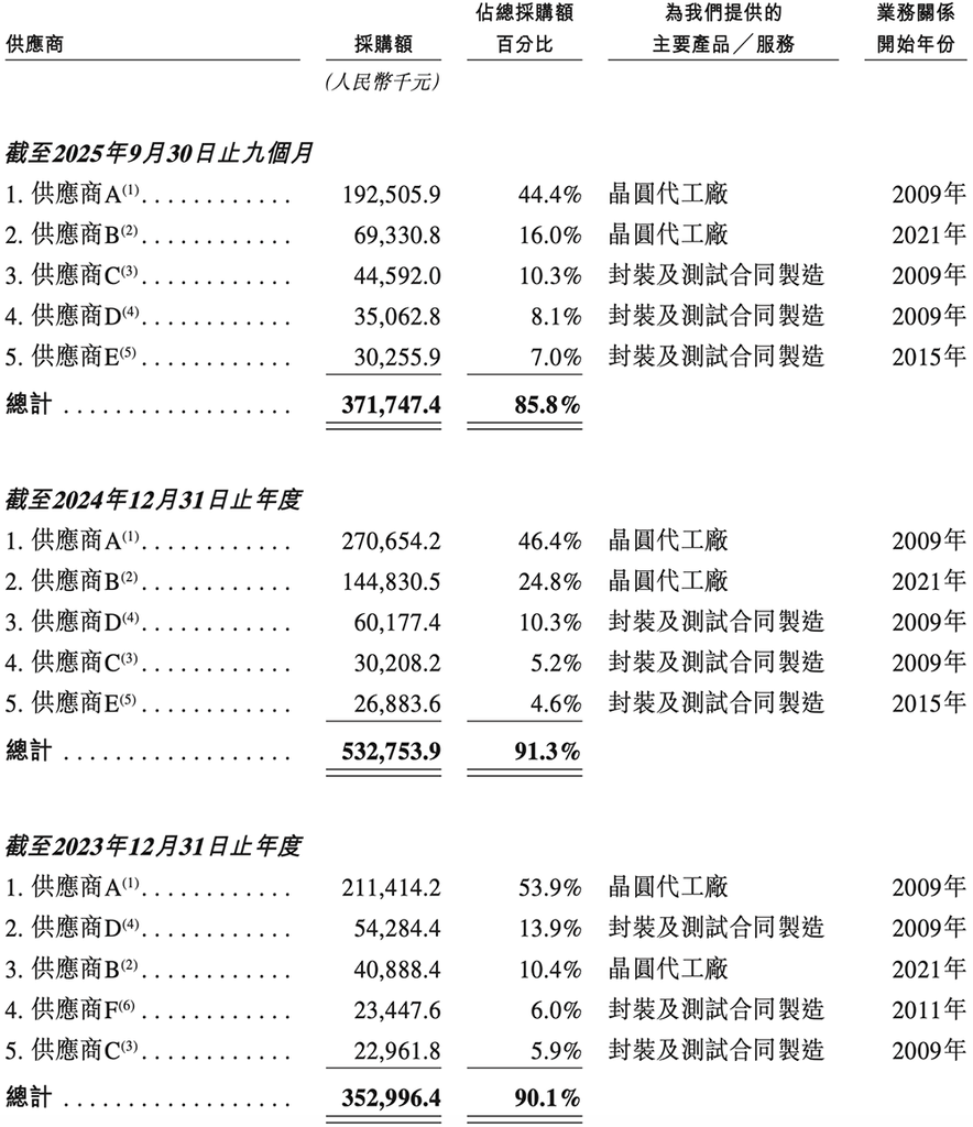 上海存储芯片“小巨人”冲刺港交所！年入10亿，市值275亿