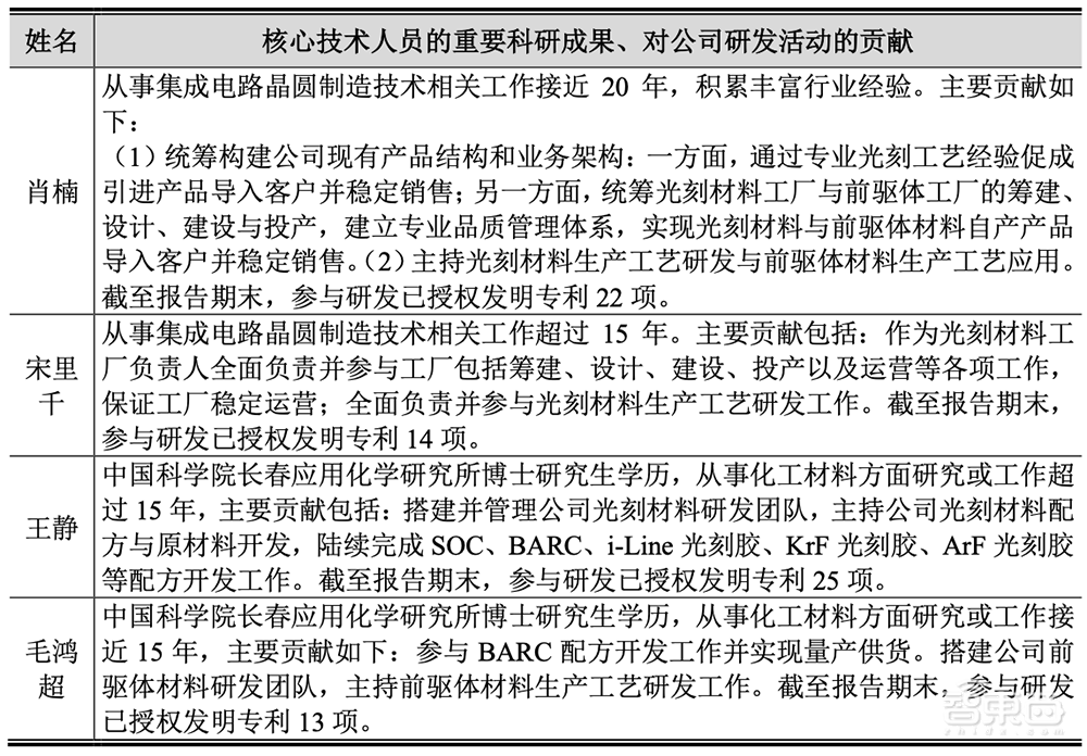 国内光刻胶“销冠王”冲刺IPO!拟募资12亿