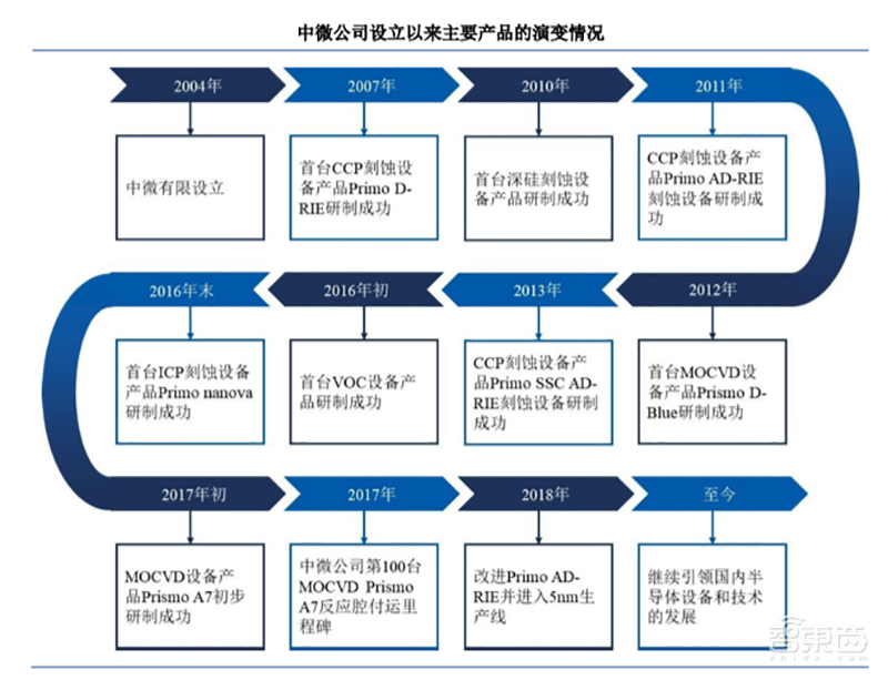11年挑战美国巨头!这家国产5nm芯片刻蚀龙头,三年扭亏将登陆科创板