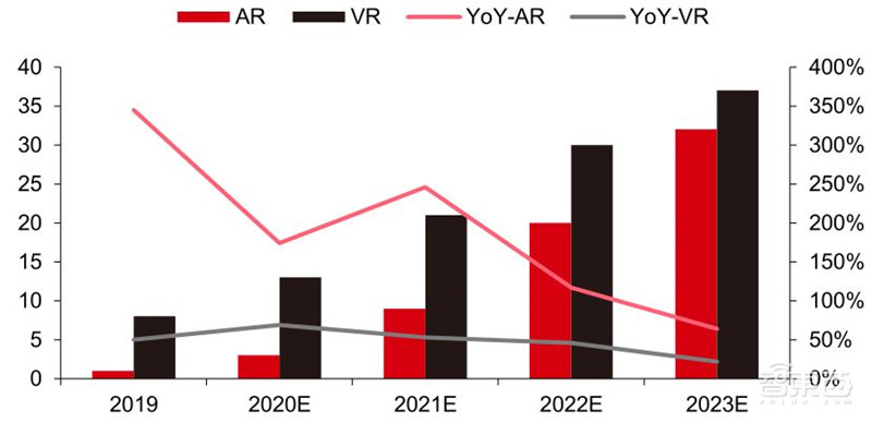 TWS耳机2.34亿副智能手表1.94亿只!干货数据还原四大IoT市场真相 | 智东西内参