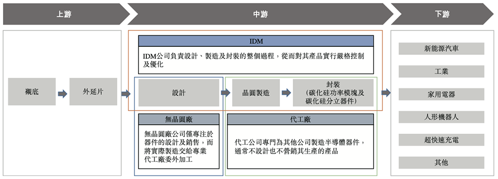 深圳碳化硅芯片龙头冲刺港交所!中国唯一,全球第七