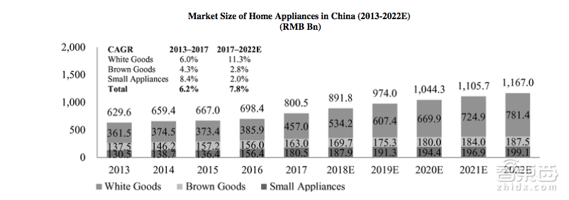 云米IPO大跃进:抱小米大腿、2年布35条产品线、挖美的墙角!