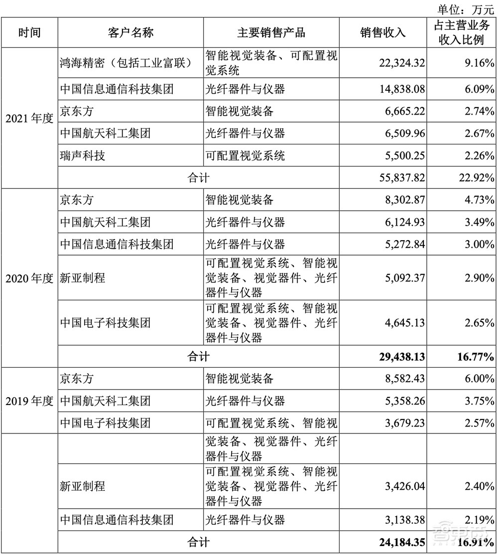 國內(nèi)機(jī)器視覺龍頭上市，供貨蘋果京東方富士康，股價(jià)漲超55%