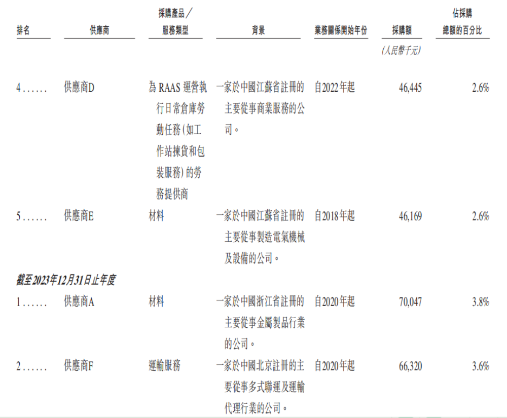 市值165亿！北京极智嘉科技港股上市，清华才子创业