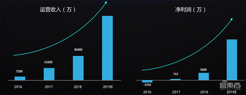 对话雷鸟科技CEO李宏伟：营收狂飙，利润翻倍，准独角兽雷鸟做对了什么？