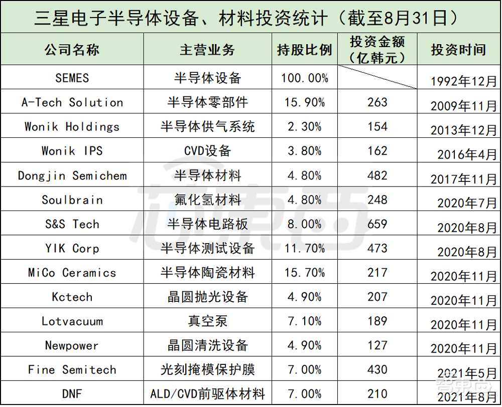 日本“断供”两年后，三星猛砸3800亿，布局14家半导体设备和材料公司