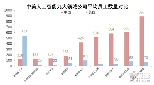 腾讯研究院深度报告:中美两国人工智能实力大较量【附下载】| 智东西内参