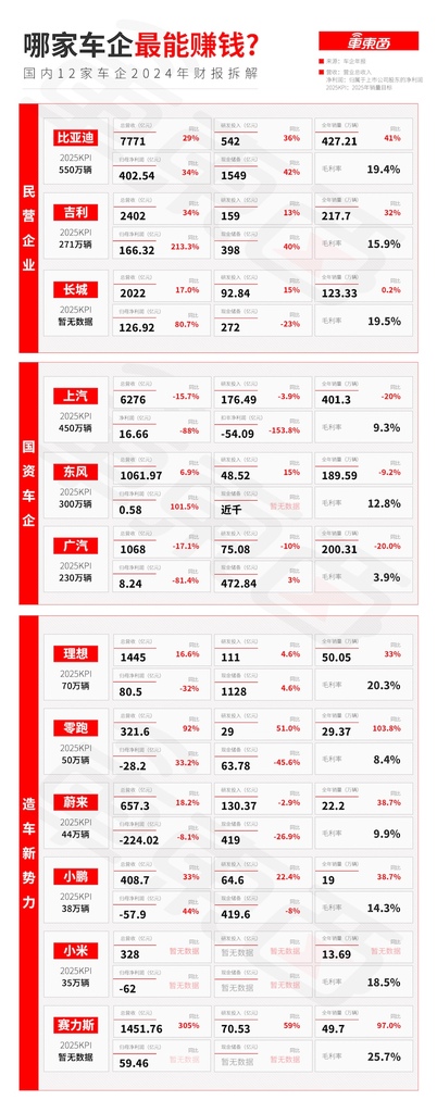 中国车企“一哥”跌落神坛：净利跌8成，少卖100万台车