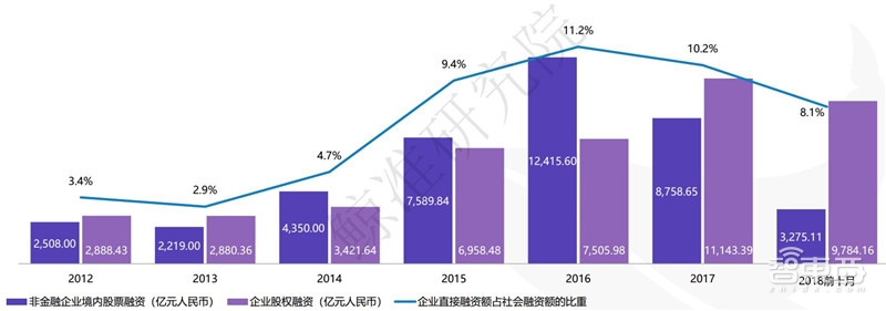 中国创投2018:告别非理性繁荣,这五大行业最坚挺【附下载】| 智东西内参