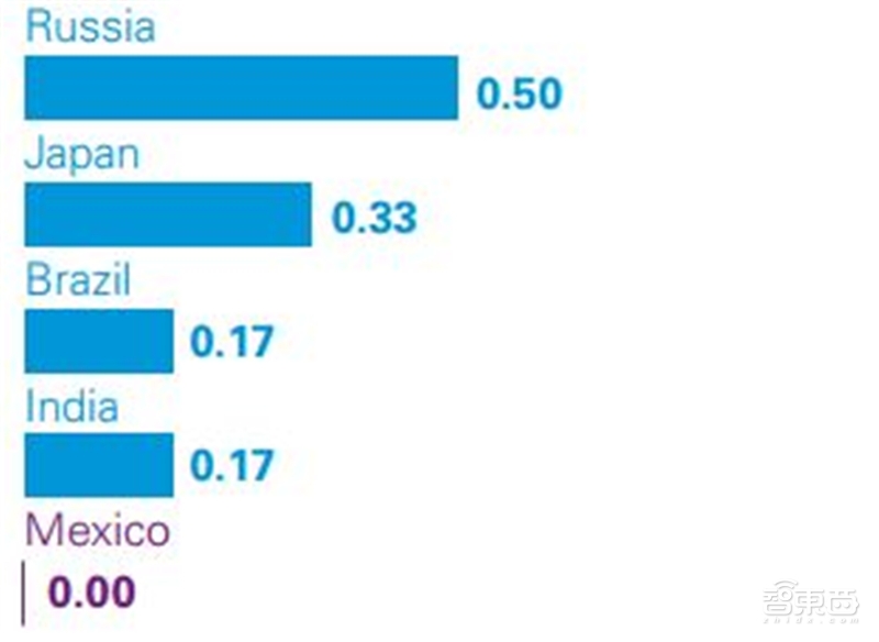 深度解读毕马威2019自动驾驶成熟度指数【附下载】| 智东西内参