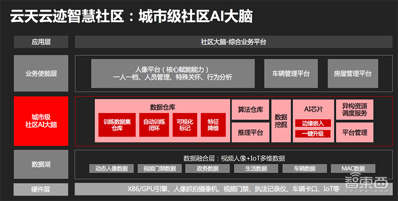 云天励飞瞄准AI+新治理!推出智慧社区、楼宇和校园三大AI平台
