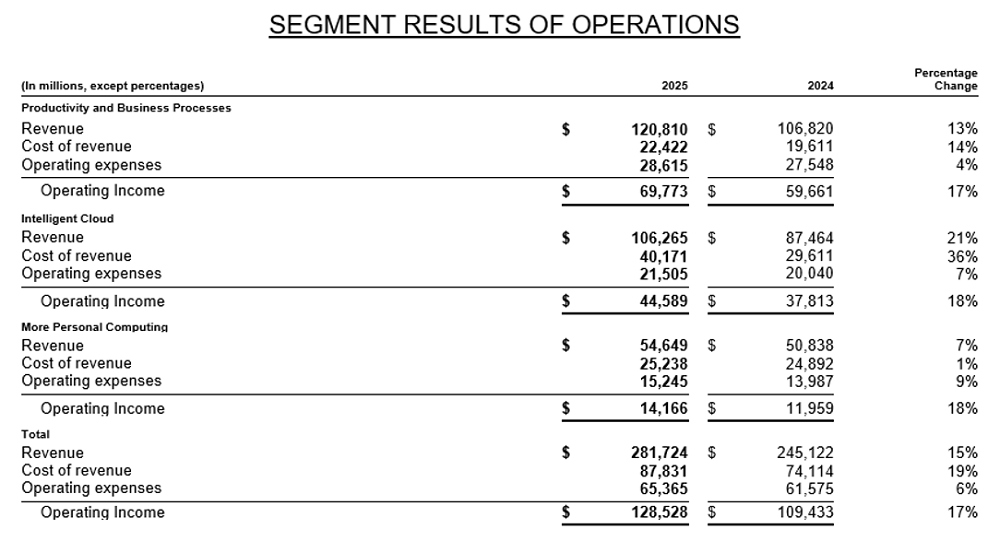 微软市值突破4万亿美元!靠AI盈利暴增