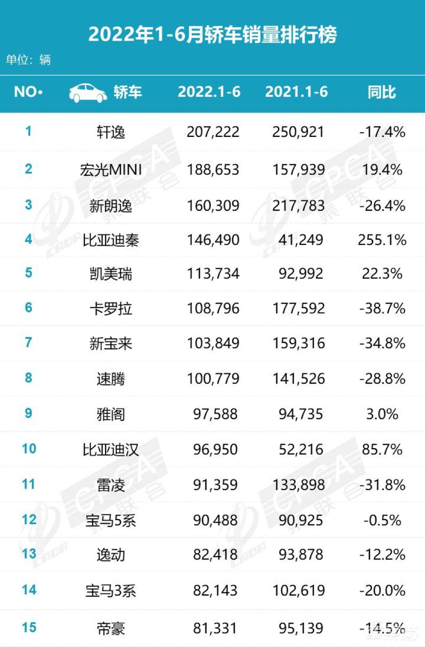 蔚小理加特斯拉都干不过比亚迪？上半年电车真实销量解读