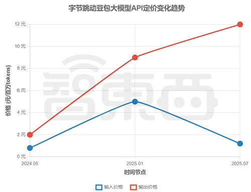 大模型价格战逆转?深扒17家厂商最新定价,竟有超7成在涨价