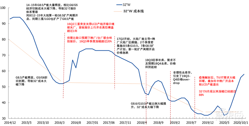 国产面板称王时代来临！产业转移完成，OLED等加速渗透 | 智东西内参