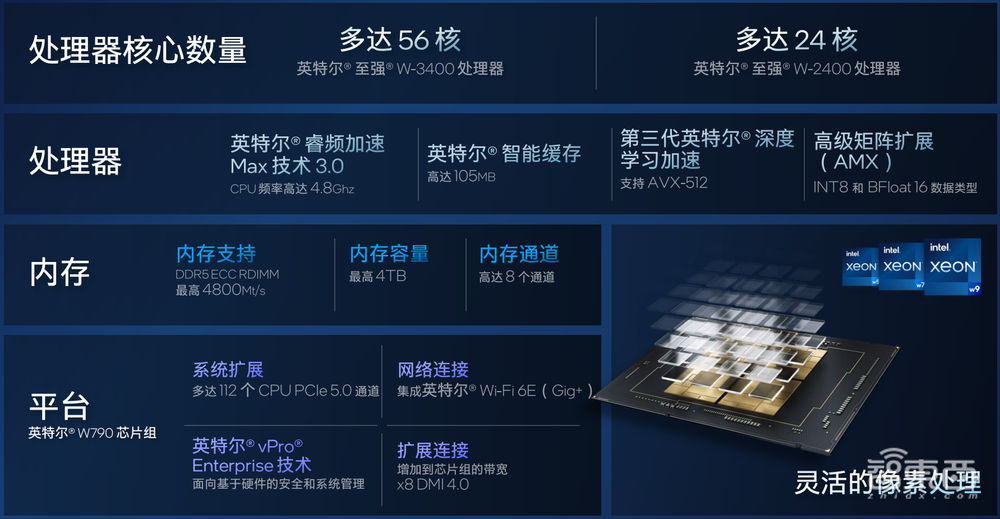 56核怪兽，多任务性能提升120%，英特尔亮出至强W系列工作站处理器新品