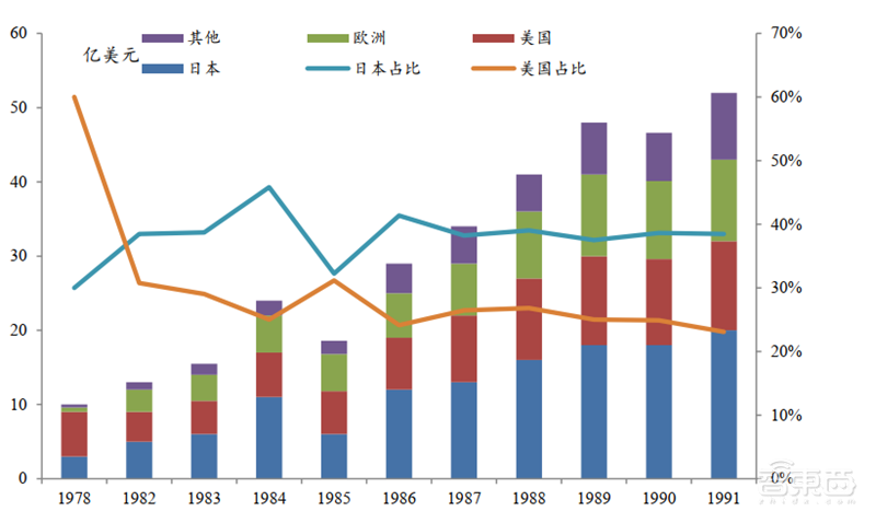 日美芯片摩擦启示录,美国故技重施,中国芯片如何突围?【附下载】| 智东西内参