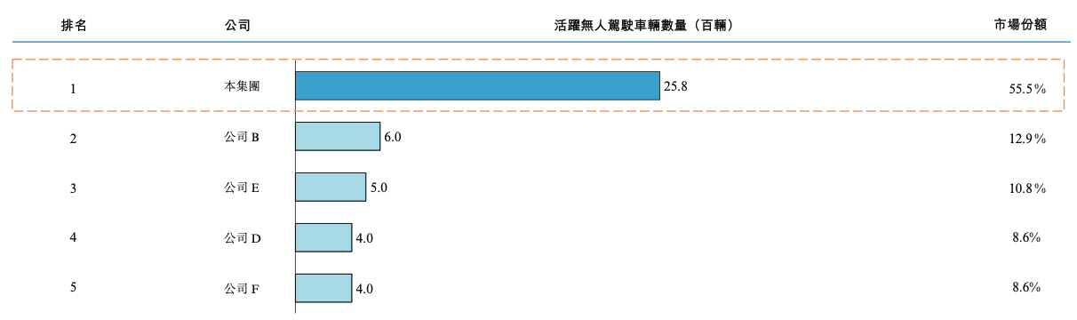 宁德时代投出一个无人驾驶IPO！车队规模全球第一，年入14亿元