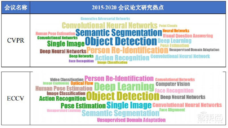 人工智能顶会真相！深度学习热度高，论文录取率创新低 | 智东西内参