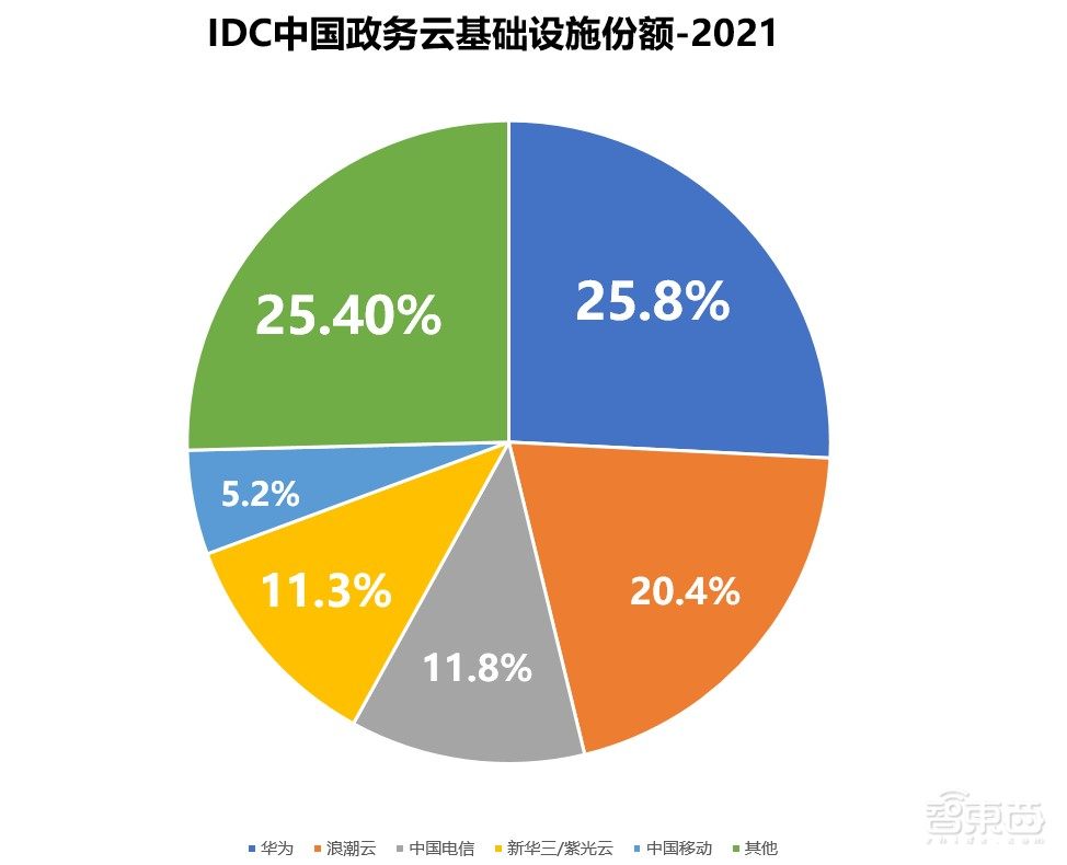 拿下2.87亿元政务云大单！华为云吃饱，互联网大厂摔倒？